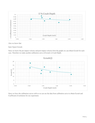 PAGE 3
Also we know that
Epre=Epost+Ecrush
Since we know the pre impact velocity and post impact velocity from the graphs we can obtain Ecrush for each
case. Therefore we make another calibration curve of Ecrush vs Crush Depth.
Since we have the calibration curves with us we can use the data from calibration curve to obtain Ecrush and
Coefficient of restitution for our experiment.
0
0.01
0.02
0.03
0.04
0.05
0.06
0.07
0.08
0.09
0.1
0.00 0.50 1.00 1.50 2.00 2.50
e(Coefficientofresitution)
Crush Depth (inch)
E Vs Crush Depth
0
5
10
15
20
25
30
0.00 0.50 1.00 1.50 2.00 2.50
Ecrush(J)
Crush Depth (inch)
Ecrush(J)
 