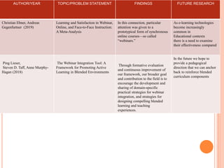 AUTHOR/YEAR TOPIC/PROBLEM STATEMENT FINDINGS FUTURE RESEARCH
Christian Ebner, Andreas
Gegenfurtner (2019)
Learning and Satisfaction in Webinar,
Online, and Face-to-Face Instruction:
A Meta-Analysis
In this connection, particular
attention was given to a
prototypical form of synchronous
online courses—so called
“webinars.”
As e-learning technologies
become increasingly
common in
Educational contexts
there is a need to examine
their effectiveness compared
Ping Lieser,
Steven D. Taff, Anne Murphy-
Hagan (2018)
The Webinar Integration Tool: A
Framework for Promoting Active
Learning in Blended Environments
Through formative evaluation
and continuous improvement of
our framework, our broader goal
and contribution to the field is to
encourage the development and
sharing of domain-specific
practical strategies for webinar
integration, and strategies for
designing compelling blended
learning and teaching
experiences.
In the future we hope to
provide a pedagogical
direction that we can anchor
back to reinforce blended
curriculum components
 