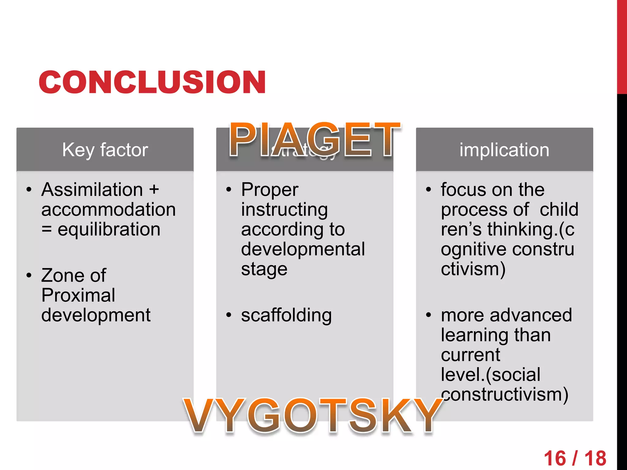 CONCLUSION

    Key factor           strategy         implication

• Assimilation +    • Proper          • focus on the
  accommodation       instructing       process of child
  = equilibration     according to      ren’s thinking.(c
                      developmental     ognitive constru
• Zone of             stage             ctivism)
  Proximal
  development       • scaffolding     • more advanced
                                        learning than
                                        current
                                        level.(social
                                        constructivism)


                                                    16 / 18
 