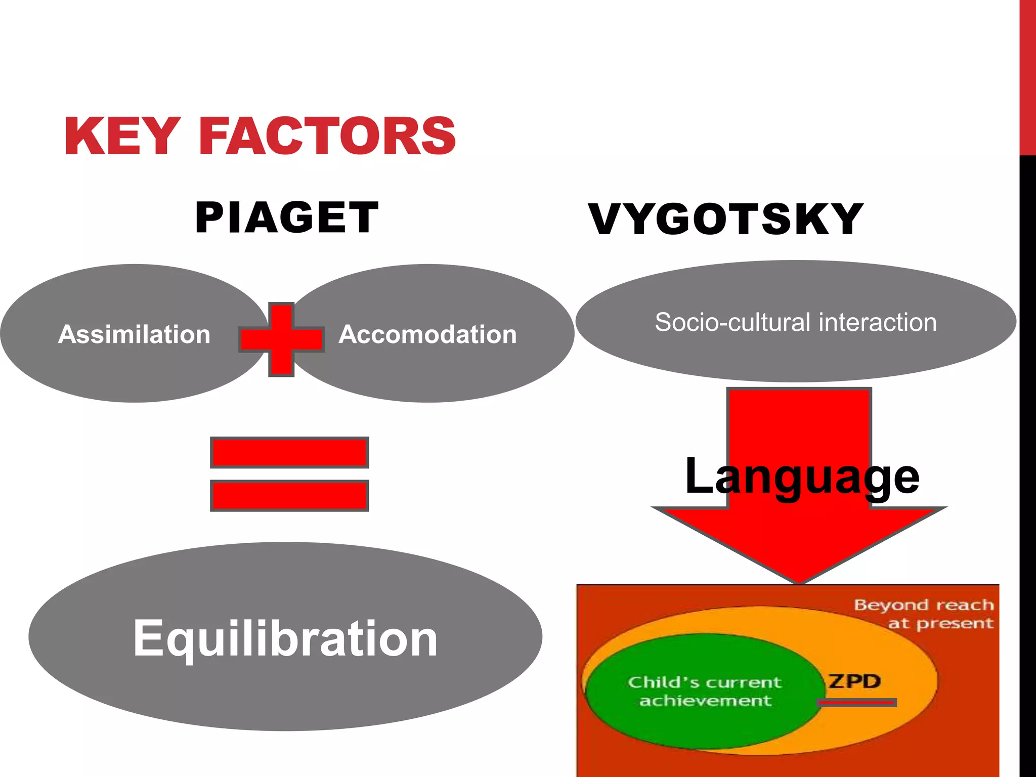 KEY FACTORS
          PIAGET              VYGOTSKY

Assimilation   Accomodation    Socio-cultural interaction




                                 Language


     Equilibration

                                                     5 / 18
 