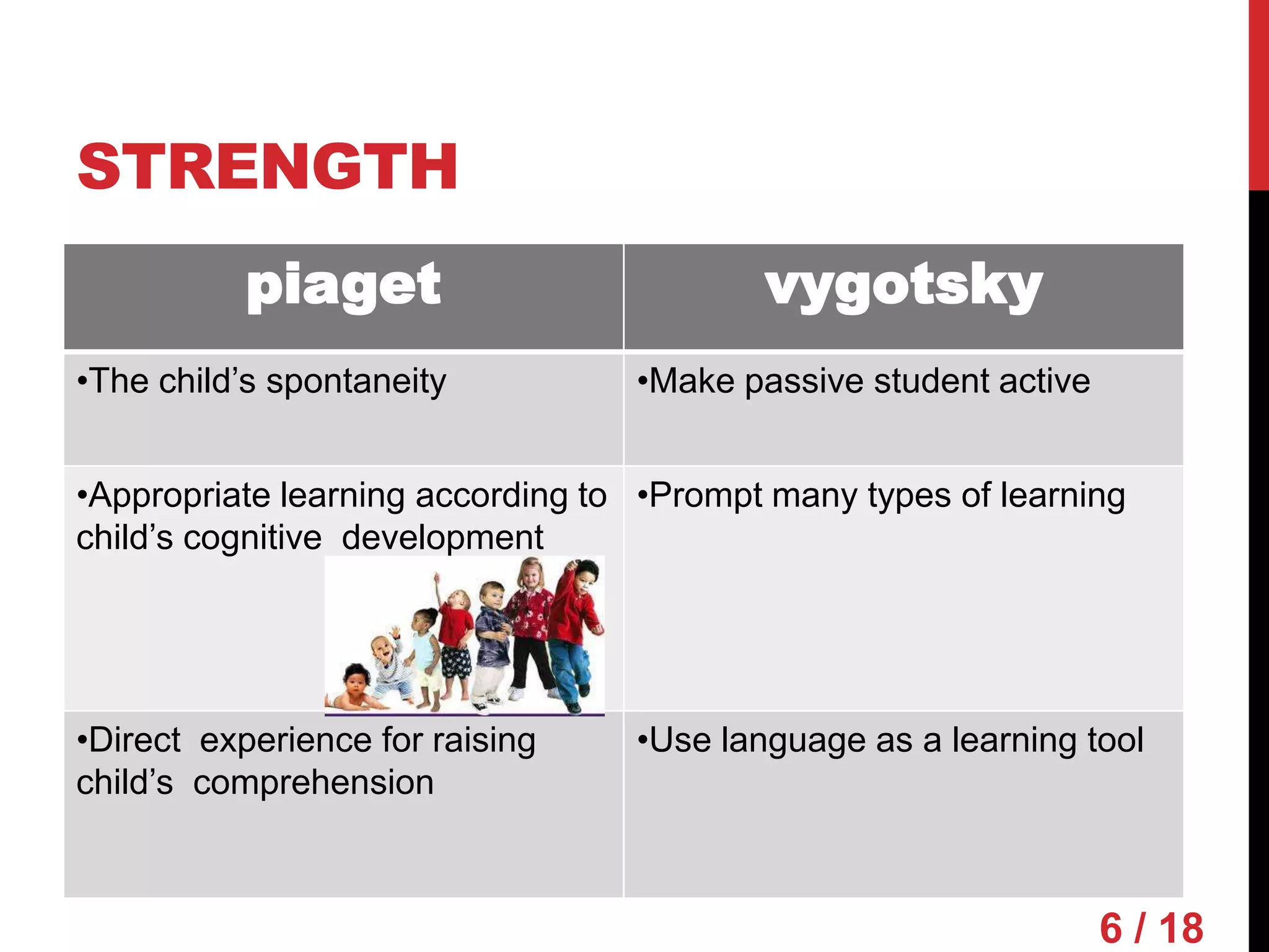 STRENGTH
           piaget                         vygotsky
•The child’s spontaneity          •Make passive student active


•Appropriate learning according to •Prompt many types of learning
child’s cognitive development




•Direct experience for raising    •Use language as a learning tool
child’s comprehension



                                                                 6 / 18
 