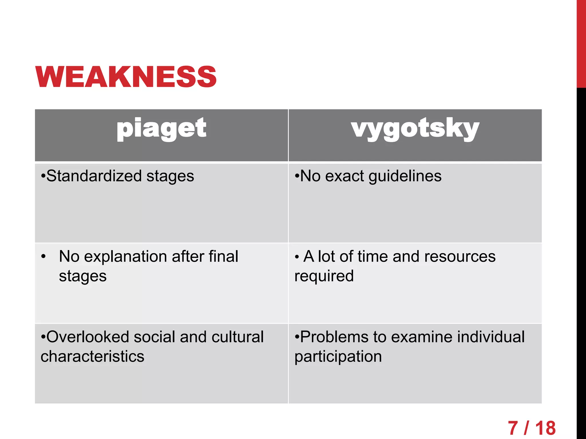 WEAKNESS
          piaget                          vygotsky
•Standardized stages              •No exact guidelines



• No explanation after final      • A lot of time and resources
  stages                          required


•Overlooked social and cultural   •Problems to examine individual
characteristics                   participation



                                                                  7 / 18
 
