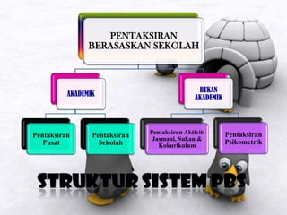 PENTAKSIRAN
BERASASKAN SEKOLAH
AKADEMIK
Pentaksiran
Pusat
Pentaksiran
Sekolah
BUKAN
AKADEMIK
Pentaksiran Aktiviti
Jasmani, Sukan &
Kokurikulum
Pentaksiran
Psikometrik
 