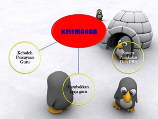 KELEMAHAN
Keboleh
Percayaan
Guru
Sistem
Pangkalan
Data PBS
Lambakkan
kerja guru
 