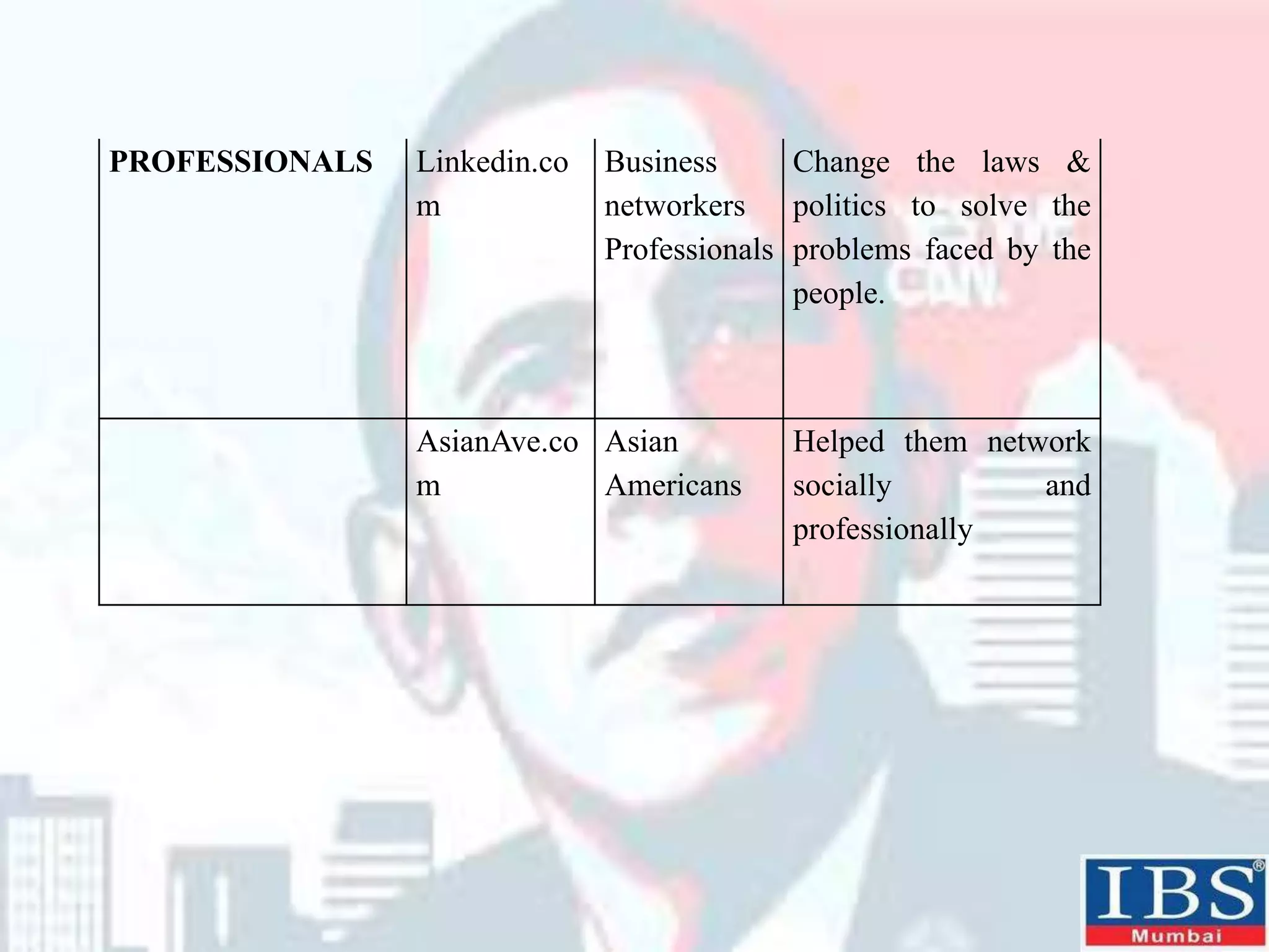 PROFESSIONALS Linkedin.co
m
Business
networkers
Professionals
Change the laws &
politics to solve the
problems faced by the
people.
AsianAve.co
m
Asian
Americans
Helped them network
socially and
professionally
 