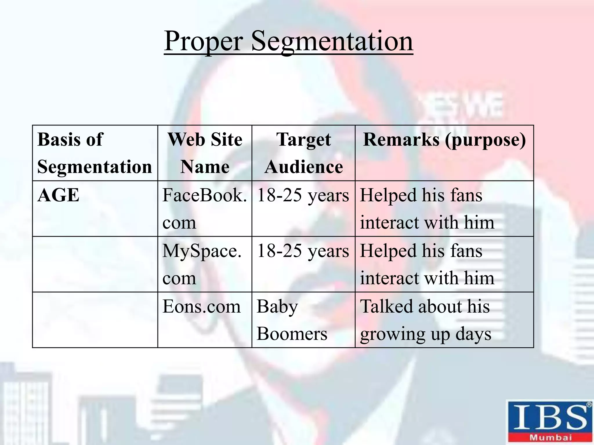 Proper Segmentation
Basis of
Segmentation
Web Site
Name
Target
Audience
Remarks (purpose)
AGE FaceBook.
com
18-25 years Helped his fans
interact with him
MySpace.
com
18-25 years Helped his fans
interact with him
Eons.com Baby
Boomers
Talked about his
growing up days
 