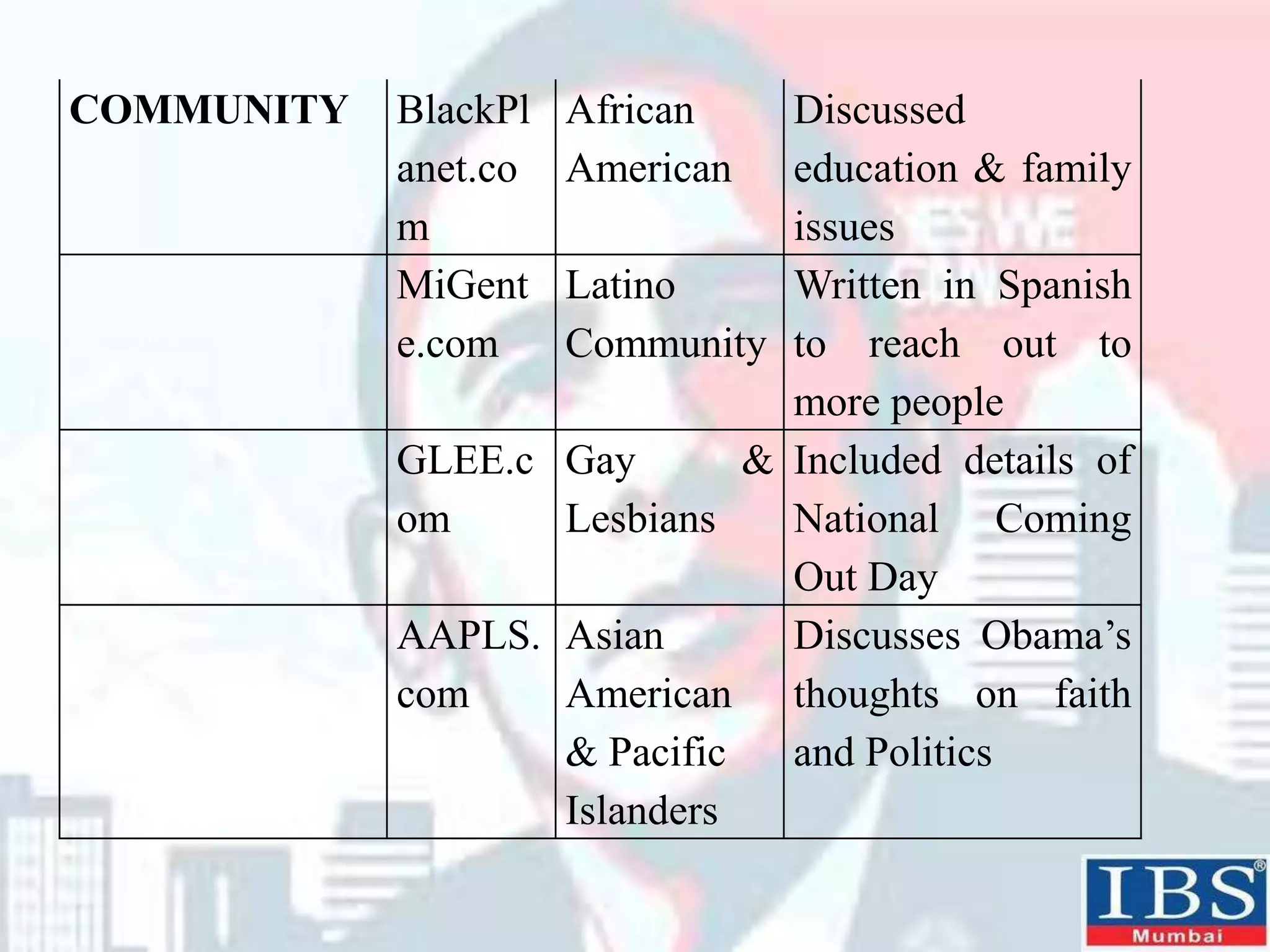 COMMUNITY BlackPl
anet.co
m
African
American
Discussed
education & family
issues
MiGent
e.com
Latino
Community
Written in Spanish
to reach out to
more people
GLEE.c
om
Gay &
Lesbians
Included details of
National Coming
Out Day
AAPLS.
com
Asian
American
& Pacific
Islanders
Discusses Obama’s
thoughts on faith
and Politics
 