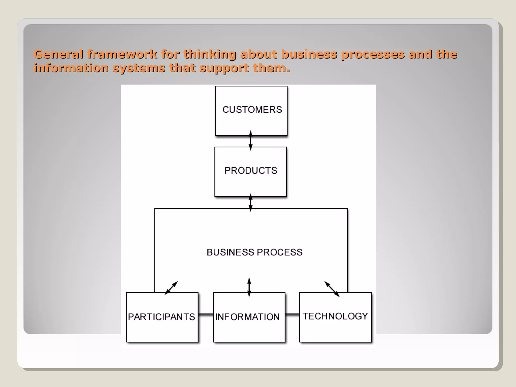 GGeneral framework for thinking about business processes and theeneral framework for thinking about business processes and the
information systems that support them.information systems that support them.
 