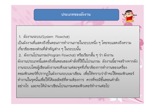 ประเภทของผังงาน



 1. ผังงานระบบ(System Flowchat)
เปนผังงานที่แสดงถึงขั้นตอนการทํางานภายในระบบหนึ่ง ๆ โดยจะแสดงถึงความ
เกี่ยวของของสวนที่สําคัญตาง ๆ ในระบบนั้น
 2. ผังงานโปรแกรม(Program Flowchat) หรือเรียกสั้น ๆ วา ผังงาน
ผังงานประเภทนี้แสดงถึงขั้นตอนของคําสั่งที่ใชในโปรแกรม ผังงานนี้อาจสรางจากผัง
งานระบบโดยผูเขียนผังงานจะดึงเอาแตละจุดที่เกี่ยวของการทํางานของเครื่อง
คอมพิวเตอรที่ปรากฏในผังงานระบบมาเขียน เพื่อใหทราบวาถาจะใชคอมพิวเตอร
ทํางานในจุดนั้นเพื่อใหไดผลลัพธที่ตามตองการ ควรที่จะมีขั้นตอนคําสั่ง
อยางไร และจะไดนํามาเขียนโปรแกรมคอมพิวเตอรทํางานตอไป
 
