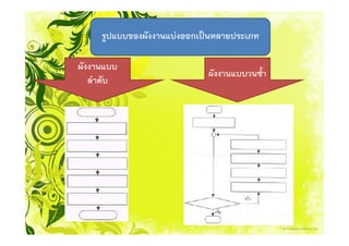 รูปแบบของผังงานแบงออกเปนหลายประเภท

ผังงานแบบ
                             ผังงานแบบวนซ้ํา
   ลําดับ
 