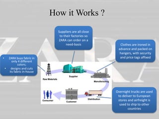 Suppliers are all close 
to their factories so 
ZARA can order on a 
need-basis Clothes are ironed in 
advance and packed on 
hangers, with security 
and price tags affixed 
Overnight trucks are used 
to deliver to European 
stores and airfreight is 
used to ship to other 
countries 
• ZARA buys fabric in 
only 4 different 
colors; 
• designs and cuts 
its fabric in-house 
How it Works ? 
 