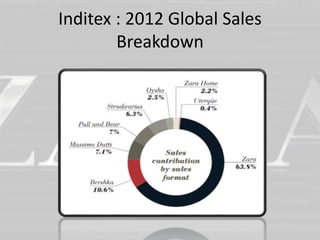 Inditex : 2012 Global Sales 
Breakdown 
 