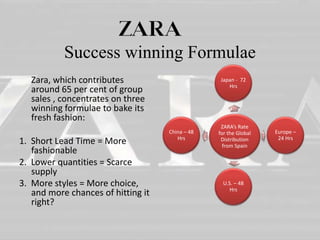 Success winning Formulae 
Zara, which contributes 
around 65 per cent of group 
sales , concentrates on three 
winning formulae to bake its 
fresh fashion: 
1. Short Lead Time = More 
fashionable 
2. Lower quantities = Scarce 
supply 
3. More styles = More choice, 
and more chances of hitting it 
right? 
Japan - 72 
Hrs 
ZARA’s Rate 
for the Global 
Distribution 
from Spain 
Europe – 
24 Hrs 
U.S. – 48 
Hrs 
China – 48 
Hrs 
 