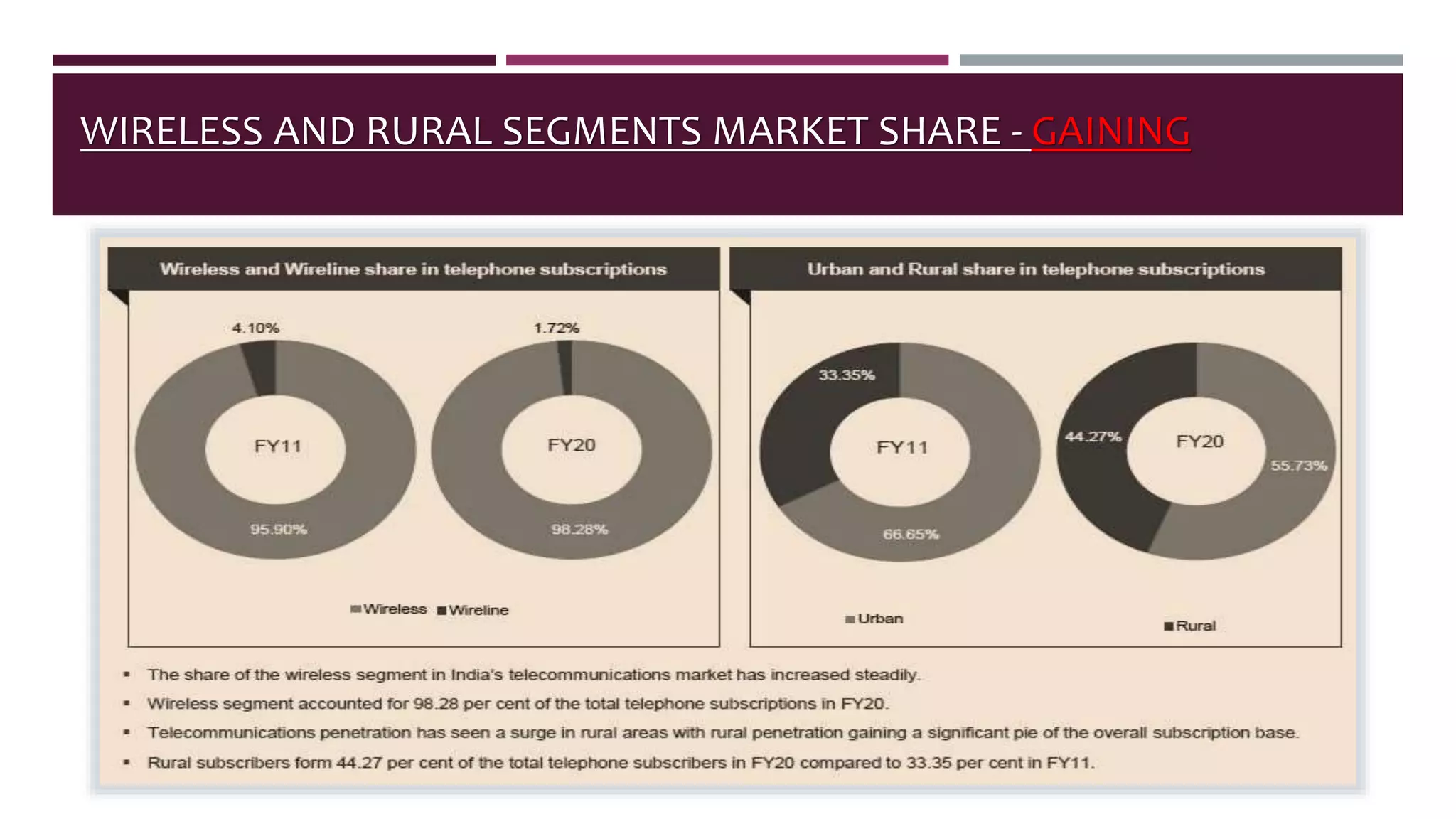 Telecom Industry India Ppt