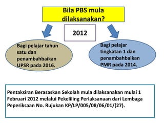 Bila PBS mula
dilaksanakan?
Bagi pelajar tahun
satu dan
penambahbaikan
UPSR pada 2016.
Bagi pelajar
tingkatan 1 dan
penambahbaikan
PMR pada 2014.
2012
Pentaksiran Berasaskan Sekolah mula dilaksanakan mulai 1
Februari 2012 melalui Pekeliling Perlaksanaan dari Lembaga
Peperiksaan No. Rujukan KP/LP/005/08/06/01/(27).
 
