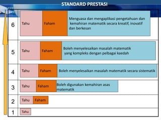 COMPANY LOGO
6
5
4
3
2
1 Tahu
Tahu
Tahu
Tahu
Tahu
Tahu
Faham
Faham
Faham
Faham
Faham
Boleh digunakan kemahiran asas
matematik
Boleh menyelesaikan masalah matematik secara sistematik
Boleh menyelesaikan masalah matematik
yang kompleks dengan pelbagai kaedah
Menguasa dan mengaplikasi pengetahuan dan
kemahiran matematik secara kreatif, inovatif
dan berkesan
STANDARD PRESTASI
 