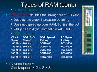 Types of RAMTypes of RAM (cont.)(cont.)
 DDR2 SDRAMDDR2 SDRAM
 DDR SDRAMDDR SDRAM doubles the throughput of SDRAMdoubles the throughput of SDRAM
 Doubled the clock, increasing bufferingDoubled the clock, increasing buffering
 Does not speed up core RAM, but just the I/ODoes not speed up core RAM, but just the I/O
 240-pin DIMM (not compatible with DDR)240-pin DIMM (not compatible with DDR)
 DDR2 SpeedsDDR2 Speeds
 PC Speed Rating =PC Speed Rating =
Clock speed × 2 × 2 × 8Clock speed × 2 × 2 × 8
Clock
Speed
DDR I/O
Speed
DDR Speed
Rating
PC Speed
Rating
100 MHz 200 MHz DDR2-400 PC2-3200
133 MHz 266 MHz DDR2-533 PC2-4200
166 MHz 333 MHz DDR2-667 PC2-5300
200 MHz 400 MHz DDR2-800 PC2-6400
250 MHz 500 MHz DDR2-1000 PC2-8000
 