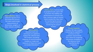Steps involved in statistical process
Data Collection: Data is
collected regularly from
the production process.
This data could include
measurements of
dimensions, weights, or
other relevant variables.
Data Analytics:
Statistical tools and
techniques are applied to
analyze the collected data.
This involves calculating
measures of central tendency
(median or mode) and
measures of dispersion (such
as standard deviation).
Control Charts: Control charts
are graphical tools used in SPC
to monitor the stability and
performance of a process over
time. Common types of control
charts include the X-bar chart
for monitoring the process
mean and the R-chart for
monitoring the process
variation.
Process Capability
Analysis: SPC also involves
evaluating the capability of
a process to meet
customer requirements.
This is done by comparing
the process variability to
the tolerance limits
specified by the
customers.
 
