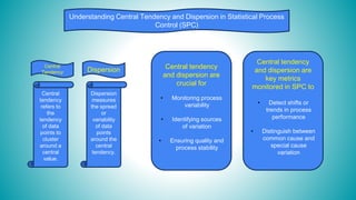 Understanding Central Tendency and Dispersion in Statistical Process
Control (SPC)
Central
tendency
refers to
the
tendency
of data
points to
cluster
around a
central
value.
Dispersion
measures
the spread
or
variability
of data
points
around the
central
tendency.
Central
Tendency Dispersion Central tendency
and dispersion are
crucial for
• Monitoring process
variability
• Identifying sources
of variation
• Ensuring quality and
process stability
Central tendency
and dispersion are
key metrics
monitored in SPC to
• Detect shifts or
trends in process
performance
• Distinguish between
common cause and
special cause
variation
 