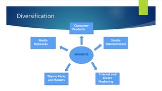 Diversification
Studio
Entertainment
Theme Parks
and Resorts
Media
Networks
Internet and
Direct
Marketing
SEGMENTS
Consumer
Products
 