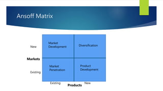 Ansoff Matrix
Market
Development
Market
Penetration
Diversification
Product
Development
Existing New
New
Existing
Products
Markets
 