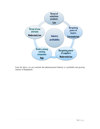 9 | P a g e
From the above, we can conclude that pharmaceutical Industry is a profitable and growing
industry of Bangladesh.
 