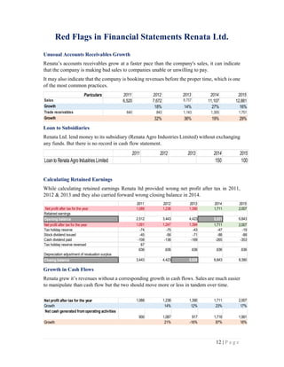12 | P a g e
Red Flags in Financial Statements Renata Ltd.
Unusual Accounts Receivables Growth
Renata’s accounts receivables grow at a faster pace than the company's sales, it can indicate
that the company is making bad sales to companies unable or unwilling to pay.
It may also indicate that the company is booking revenues before the proper time, which is one
of the most common practices.
Loan to Subsidiaries
Renata Ltd. lend money to its subsidiary (Renata Agro Industries Limited) without exchanging
any funds. But there is no record in cash flow statement.
Calculating Retained Earnings
While calculating retained earnings Renata ltd provided wrong net profit after tax in 2011,
2012 & 2013 and they also carried forward wrong closing balance in 2014.
Growth in Cash Flows
Renata grew it’s revenues without a corresponding growth in cash flows. Sales are much easier
to manipulate than cash flow but the two should move more or less in tandem over time.
Pariculars 2011 2012 2013 2014 2015
Sales 6,520 7,672 8,757 11,107 12,881
Growth 18% 14% 27% 16%
Trade receivables 640 843 1,143 1,355 1,751
Growth 32% 36% 19% 29%
2011 2012 2013 2014 2015
Loanto Renata Agro Industries Limited 150 100
2011 2012 2013 2014 2015
Net profit after tax for the year 1,088 1,238 1,390 1,711 2,007
Retained earnings
Opening balance 2,512 3,443 4,423 5,531 6,843
Net profit after tax for the year 1,091 1,247 1,394 1,711 2,007
Tax holiday reserve -74 -75 -43 -47 -19
Stock dividend issued -45 -56 -71 -88 -88
Cash dividend paid -108 -136 -169 -265 -353
Tax holiday reserve reversed 67
Depreciation adjustment of revaluation surplus
.636 .636 .636 .636 .636
Closing balance 3,443 4,423 5,535 6,843 8,390
Net profit after tax for the year 1,088 1,238 1,390 1,711 2,007
Growth 14% 12% 23% 17%
Net cash generated fromoperating activities
900 1,087 917 1,716 1,991
Growth 21% -16% 87% 16%
 
