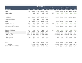 CAGR
Particulars 2011 2012 2013 2014 2015 2011-2015 2016 2017 2018 2019 2020
Sales 6,520 7,672 8,757 11,107 12,881 15,200 17,935 21,164 24,973 29,469
Sales' growth 18% 14% 27% 16% 19% 18% 18% 18% 18% 18%
Total Cost 5,296 6,340 7,301 9,240 10,431 12,464 14,707 17,354 20,478 24,164
Total Cost % Sales 83% 83% 83% 81%
EBIT 1,224 1,331 1,456 1,867 2,450 2,736 3,228 3,809 4,495 5,304
EBIT AS % of sales 19% 17% 17% 17% 19% 18% 18% 18% 18% 18% 18%
Depreciation & Amortization 663 1,049 1,690 1,333 1,093 1,976 2,332 2,751 3,247 3,831
D&A as % of Sales 10% 14% 19% 12% 8% 13% 13% 13% 13% 13% 13%
EBITDA 1,886 2,380 3,146 3,201 3,543 4,712 5,560 6,561 7,742 9,135
% margin 28.93% 31.02% 35.93% 28.82% 27.50% 31.00% 31.00% 31.00% 31.00% 31.00%
Taxes (27.5%) 27.50% 27.50% 27.50% 27.50% 27.50% 27.50% 27.50% 27.50% 27.50% 27.50%
Taxes (27.5%) 396 471 518 641 751 669 789 931 1,099 1,297
Capex 872 2,721 1,401 349 2,812 1,503 1,697 1,918 2,171
% sales 11.37% 31.07% 12.62% 2.71% 18.50% 8.38% 8.02% 7.68% 7.37%
Increase/Decrease in NWC 1,355 -1,558 1,207 754 1,647 2,021 2,469 3,006 3,647
RENATA LTD.
Actual Forecasted Period
 