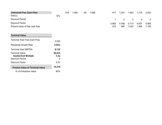 Unlevered Free Cash Flow -318 1,465 -49 1,689 -417 1,247 1,463 1,719 2,020
WACC 12%
Discount Period 1 2 3 4 5
Discount Factor 0.893 0.798 0.713 0.637 0.569
Present value of free cash flow -372 995 1,043 1,095 1,150
Terminal Value
Terminal Year Free Cash Flow
2,020
Perpetuity Growth Rate 3.53%
Terminal Year EBITDA 9,135
Terminal Value 26,915
Implied Exit Multiple 3.3x
Discount Period 5
Discount Factor 0.57
Present Value of Terminal Value 15,318
% of Enterprise Value 80%
 