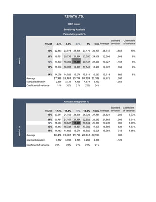19,229 19,229 2.5% 3.0% 3.5% 4% 4.5% Average
Standard
deviation
Coefficient
of variance
10% 22,653 23,978 25,508 27,179 29,407 25,745 2,656 10%
11% 19,751 20,736 21,854 23,050 24,608 22,000 1,909 9%
12% 17,600 18,369 19,229 20,137 21,299 19,327 1,454 8%
13% 15,608 16,201 16,857 17,541 18,402 16,922 1,098 6%
14% 14,078 14,553 15,074 15,611 16,280 15,119 866 6%
Average 17,938 18,767 19,704 20,703 21,999 19,822 1,597
standard deviation 2,656 3,726 4,125 4,574 5,192 4,055
Coefficient of variance 15% 20% 21% 22% 24%
19,229 17.0% 17.5% 18% 18.5% 19.0% Average
Standard
deviation
Coefficient
of variance
10% 23,911 24,703 25,508 26,326 27,157 25,521 1,283 5.03%
#REF! 11% 20,491 21,167 21,854 22,552 23,262 21,865 1,095 5.01%
12% 18,034 18,627 19,229 19,842 20,464 19,239 960 4.99%
13% 15,813 16,331 16,857 17,392 17,935 16,866 839 4.97%
14% 14,143 14,605 15,074 15,550 16,034 15,081 748 4.96%
Average 18,478 19,087 19,704 20,332 20,970 985
standard deviation 3,862 3,993 4,125 4,260 4,398 4,128
Coefficient of variance 21% 21% 21% 21% 21%
RENATA LTD.
DCF model
Sensitivity Analysis
Perpetuity growth %
WACC%
Annual sales growth %
WACC
 