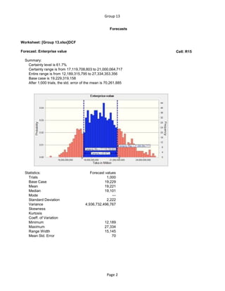 Group 13
Forecasts
Worksheet: [Group 13.xlsx]DCF
Forecast: Enterprise value Cell: R15
Summary:
Certainty level is 61.7%
Certainty range is from 17,119,708,803 to 21,000,064,717
Entire range is from 12,189,315,795 to 27,334,353,356
Base case is 19,229,319,158
After 1,000 trials, the std. error of the mean is 70,261,885
Statistics: Forecast values
Trials 1,000
Base Case 19,229
Mean 19,221
Median 19,101
Mode ---
Standard Deviation 2,222
Variance 4,936,732,496,767
Skewness
Kurtosis
Coeff. of Variation
Minimum 12,189
Maximum 27,334
Range Width 15,145
Mean Std. Error 70
Page 2
 