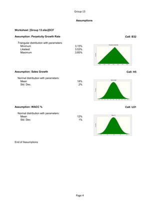 Group 13
Assumptions
Worksheet: [Group 13.xlsx]DCF
Assumption: Perpetuity Growth Rate Cell: B32
Triangular distribution with parameters:
Minimum 3.15%
Likeliest 3.53%
Maximum 3.85%
Assumption: Sales Growth Cell: H5
Normal distribution with parameters:
Mean 18%
Std. Dev. 2%
Assumption: WACC % Cell: U21
Normal distribution with parameters:
Mean 12%
Std. Dev. 1%
End of Assumptions
Page 4
 