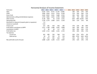 Particulars 2011 2012 2013 2014 2015 2011 2012 2013 2014 2015
Sales 6,520 7,672 8,757 11,107 12,881 18% 14% 27% 16%
COGS 3,099 3,620 4,317 5,419 6,336 17% 19% 26% 17%
Gross Profit 3,420 4,052 4,441 5,688 6,545 18% 10% 28% 15%
Administrative, selling and distribution expenses 1,703 1,881 2,031 2,794 3,408 10% 8% 38% 22%
Other income 21.48 8.00 .76 17.04 12.91 -63% -90% 2133% -24%
Operating profit 1,739 2,179 2,409 2,911 3,150 25% 11% 21% 8%
Gain/(loss) on disposal of property plant or equipment 3.5
interest on overdraft 9.23
Finance cost 215 381 429 463 282 77% 13% 8% -39%
Profit before contribution to WPPF 1,511 1,798 1,980 2,447 2,868 19% 10% 24% 17%
Contribution to WPPF 72 86 94 117 137 19% 10% 24% 17%
Profit before tax 1,439 1,712 1,885 2,331 2,732 19% 10% 24% 17%
Tax expenses
Current tax 301 400 293 548 515 33% -27% 87% -6%
Deferred tax 50 74 202 72 210 48% 172% -64% 191%
351 474 495 620 725 35% 4% 25% 17%
Net profit after tax for the year 1,088 1,238 1,390 1,711 2,007 14% 12% 23% 17%
Horizontal Analysis of Income Statement
 