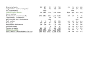 Deferred tax liability 198 272 474 546 756 37% 74% 15% 38%
Long term loan - net off current portion 358 477 783 329 33% 64% -58%
non convertible bond 1,000 -100%
Total Non-current liabilities 347 1,806 1,154 1,529 1,085 420% -36% 33% -29%
Current liabilities
Short term bank loan and overdrafts 2,403 1,813 3,041 3,321 3,233 -25% 68% 9% -3%
Long term loan - current portion 230 236 157 3% -33%
Non-convertible bond - current portion 1,000 -100%
Trade payables 50 41 65 125 264 -18% 58% 92% 111%
Cost accruals 327 273 264 418 663 -17% -3% 58% 59%
Provisions and other liabilities 344 340 353 476 560 -1% 4% 35% 18%
Unclaimed dividend 7 8 10 13 17 21% 25% 31% 32%
Provision for taxation 255 402 371 625 752 58% -8% 69% 20%
Total current liabilites 3,386 2,877 5,334 5,214 5,647 -15% 85% -2% 8%
TOTAL LIABILITIES ANS STOCKHOLDERS EQUITY 7,692 9,753 12,782 14,494 16,138 27% 31% 13% 11%
 
