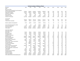 Particulars 2011 2012 2013 2014 2015 2011 2012 2013 2014 2015
Assets
Non-current assets
Property, plant and equipment at cost/ revaluation
less accumulated depreciation 3,782.85 4,268.93 6,348.18 8,106.69 8,695.86 49% 44% 50% 56% 54%
Capital work-in-progress 1,370.22 2,061.91 2,026.08 857.48 723.27 18% 21% 16% 6% 4%
Investment in subsidiaries 63.07 63.07 143.07 143.07 143.07 1% 1% 1% 1% 1%
other investment .00 30.59 .00 .00 .00 0% 0% 0% 0% 0%
Investment in shares 11.33 18.36 56.36 89.96 92.39 0% 0% 0% 1% 1%
Total non-current assets 5,227.48 6,442.86 8,573.70 9,197.20 9,654.59 68% 66% 67% 63% 60%
Current assets
Inventories 1,585.10 1,986.74 2,657.78 2,760.77 3,374.27 21% 20% 21% 19% 21%
Trade and other receivables 640.20 843.23 1,142.69 1,913.80 2,475.55 8% 9% 9% 13% 15%
Advances, deposits and prepayments 97.56 148.95 167.99 219.80 242.48 1% 2% 1% 2% 2%
Loan to Renata Agro Industries Limited .00 .00 .00 150.00 100.00 0% 0% 0% 1% 1%
Cash and cash equivalents 141.27 331.29 240.26 252.01 290.87 2% 3% 2% 2% 2%
Total Current assets 2,464.13 3,310.22 4,208.71 5,296.37 6,483.18 32% 34% 33% 37% 40%
TOTAL ASSETS 7,691.60 9,753.08 12,782.41 14,493.57 16,137.77 100% 100% 100% 100% 100%
EQUITY AND LIABILITIES
Shareholders' equity
Share capital 225.94 282.42 353.02 441.28 529.54 3% 3% 3% 3% 3%
Revaluation surplus 158.43 157.96 157.48 157.00 156.52 2% 2% 1% 1% 1%
Tax holiday reserve 131.44 206.61 249.50 296.34 315.03 2% 2% 2% 2% 2%
Available for sale reserve .00 .00 .00 13.11 14.48 0% 0% 0% 0% 0%
Retained earnings 3,442.80 4,423.50 5,535.12 6,842.99 8,390.30 45% 45% 43% 47% 52%
Total shareholders equity 3,958.61 5,070.48 6,295.11 7,750.71 9,405.86 51% 52% 49% 53% 58%
Non-current liabilities .00 .00 .00 .00 .00 0% 0% 0% 0% 0%
Deferred liability - staff gratuity 149.14 175.37 202.53 200.27 .00 2% 2% 2% 1% 0%
Deferred tax liability 198.00 272.04 473.84 545.90 755.79 3% 3% 4% 4% 5%
Long term loan - net off current portion .00 358.33 477.31 782.51 328.91 0% 4% 4% 5% 2%
non convertible bond .00 1,000.00 .00 .00 .00 0% 10% 0% 0% 0%
Total Non-current liabilities 347.14 1,805.74 1,153.68 1,528.68 1,084.70 5% 19% 9% 11% 7%
Current liabilities .00 .00 .00 .00 .00 0% 0% 0% 0% 0%
Short term bank loan and overdrafts 2,402.99 1,812.61 3,041.32 3,321.41 3,233.50 31% 19% 24% 23% 20%
Long term loan - current portion .00 .00 229.74 235.90 157.00 0% 0% 2% 2% 1%
Non-convertible bond - current portion .00 .00 1,000.00 .00 .00 0% 0% 8% 0% 0%
Trade payables 50.17 41.21 64.99 124.72 263.50 1% 0% 1% 1% 2%
Cost accruals 326.94 272.57 263.88 418.07 663.42 4% 3% 2% 3% 4%
Provisions and other liabilities 343.92 340.46 353.18 476.37 560.48 4% 3% 3% 3% 3%
Unclaimed dividend 6.55 7.91 9.92 12.96 17.06 0% 0% 0% 0% 0%
Provision for taxation 255.28 402.11 370.60 624.74 752.25 3% 4% 3% 4% 5%
Total current liabilites 3,385.85 2,876.86 5,333.62 5,214.18 5,647.21 44% 29% 42% 36% 35%
TOTAL LIABILITIES ANS STOCKHOLDERS EQUITY 7,691.60 9,753.08 12,782.41 14,493.57 16,137.77 100% 100% 100% 100% 100%
Vertical analysis of Balance Sheet
 