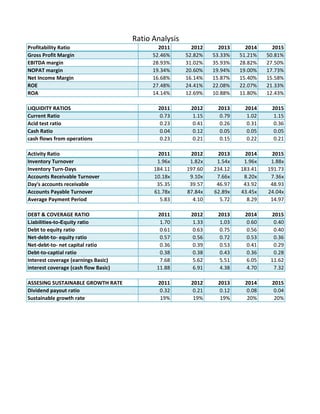 Profitability Ratio 2011 2012 2013 2014 2015
Gross Profit Margin 52.46% 52.82% 53.33% 51.21% 50.81%
EBITDA margin 28.93% 31.02% 35.93% 28.82% 27.50%
NOPAT margin 19.34% 20.60% 19.94% 19.00% 17.73%
Net Income Margin 16.68% 16.14% 15.87% 15.40% 15.58%
ROE 27.48% 24.41% 22.08% 22.07% 21.33%
ROA 14.14% 12.69% 10.88% 11.80% 12.43%
LIQUIDITY RATIOS 2011 2012 2013 2014 2015
Current Ratio 0.73 1.15 0.79 1.02 1.15
Acid test ratio 0.23 0.41 0.26 0.31 0.36
Cash Ratio 0.04 0.12 0.05 0.05 0.05
cash flows from operations 0.23 0.21 0.15 0.22 0.21
Activity Ratio 2011 2012 2013 2014 2015
Inventory Turnover 1.96x 1.82x 1.54x 1.96x 1.88x
Inventory Turn-Days 184.11 197.60 234.12 183.41 191.73
Accounts Receivable Turnover 10.18x 9.10x 7.66x 8.20x 7.36x
Day's accounts receivable 35.35 39.57 46.97 43.92 48.93
Accounts Payable Turnover 61.78x 87.84x 62.89x 43.45x 24.04x
Average Payment Period 5.83 4.10 5.72 8.29 14.97
DEBT & COVERAGE RATIO 2011 2012 2013 2014 2015
Liabilities-to-Equity ratio 1.70 1.33 1.03 0.60 0.40
Debt to equity ratio 0.61 0.63 0.75 0.56 0.40
Net-debt-to- equity ratio 0.57 0.56 0.72 0.53 0.36
Net-debt-to- net capital ratio 0.36 0.39 0.53 0.41 0.29
Debt-to-captial ratio 0.38 0.38 0.43 0.36 0.28
Interest coverage (earnings Basic) 7.68 5.62 5.51 6.05 11.62
interest coverage (cash flow Basic) 11.88 6.91 4.38 4.70 7.32
ASSESING SUSTAINABLE GROWTH RATE 2011 2012 2013 2014 2015
Dividend payout ratio 0.32 0.21 0.12 0.08 0.04
Sustainable growth rate 19% 19% 19% 20% 20%
Ratio Analysis
 