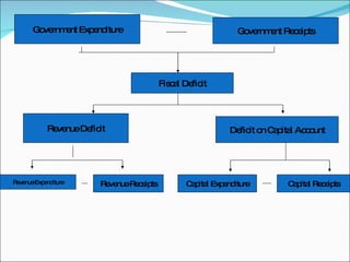 Government Expenditure Government Receipts Fiscal Deficit Revenue Deficit Deficit on Capital Account Revenue Expenditure Revenue Receipts Capital Expenditure Capital Receipts 