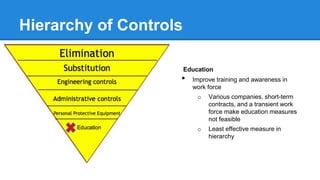 Hierarchy of Controls
Education
• Improve training and awareness in
work force
o Various companies, short-term
contracts, and a transient work
force make education measures
not feasible
o Least effective measure in
hierarchy
 