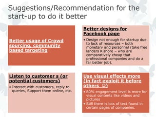 Suggestions/Recommendation for the
start-up to do it better
                                       Better designs for
                                       Facebook page
Better usage of Crowd                  • Design not enough for startup due
                                         to lack of resources – both
sourcing, community                      monetary and personnel (take free
based targeting                          landers Kishore – who are
                                         comparatively cheap that
                                         professional companies and do a
                                         far better job).



Listen to customer s (or               Use visual effects more
potential customers)                   (in fact exploit it before
• Interact with customers, reply to    others )
  queries, Support them online, etc.   • 80% engagement level is more for
                                         visual contents like videos and
                                         pictures
                                       • Still there is lots of text found in
                                         certain pages of companies.
 