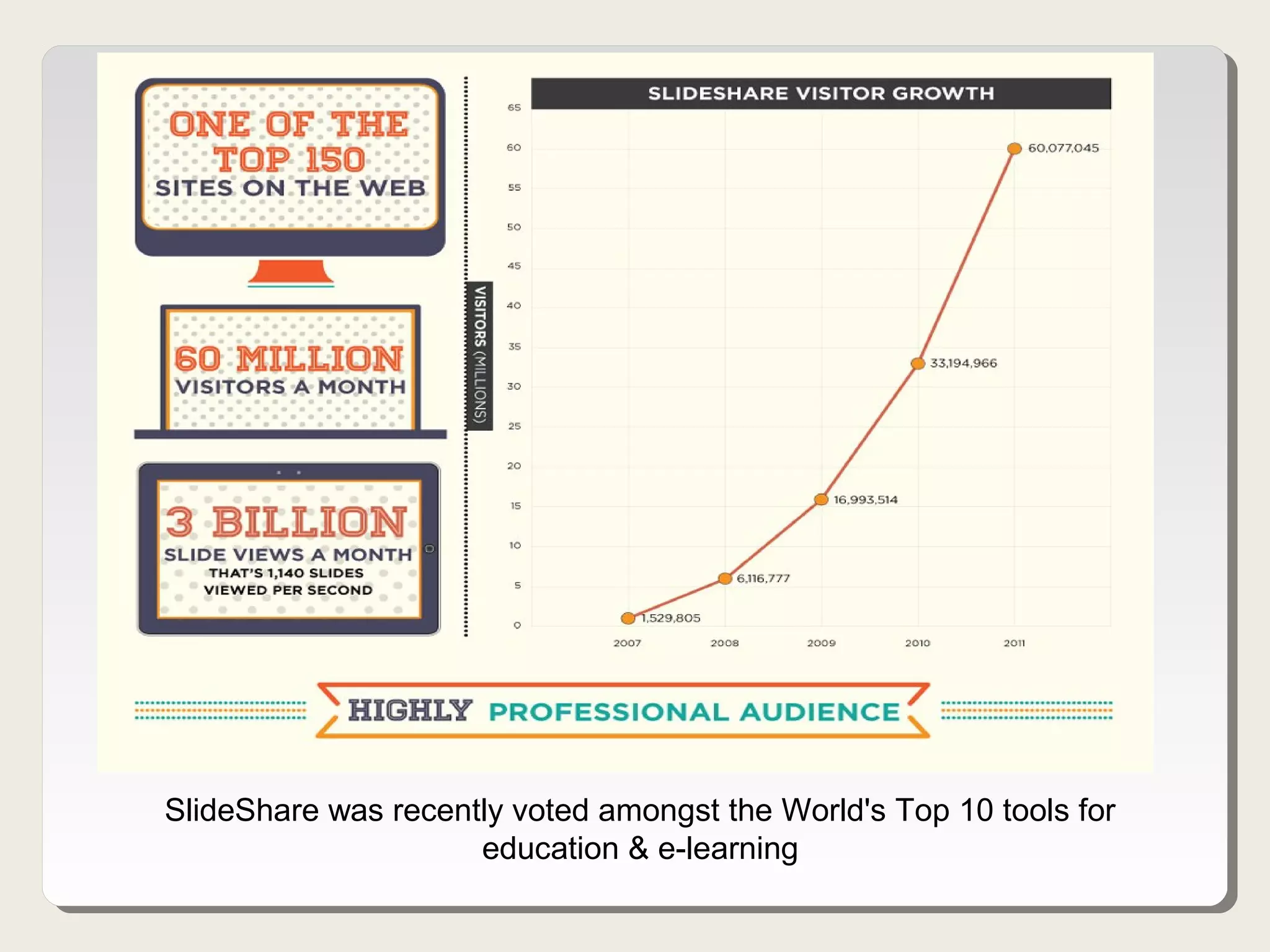 SlideShare was recently voted amongst the World's Top 10 tools for
                     education & e-learning
 