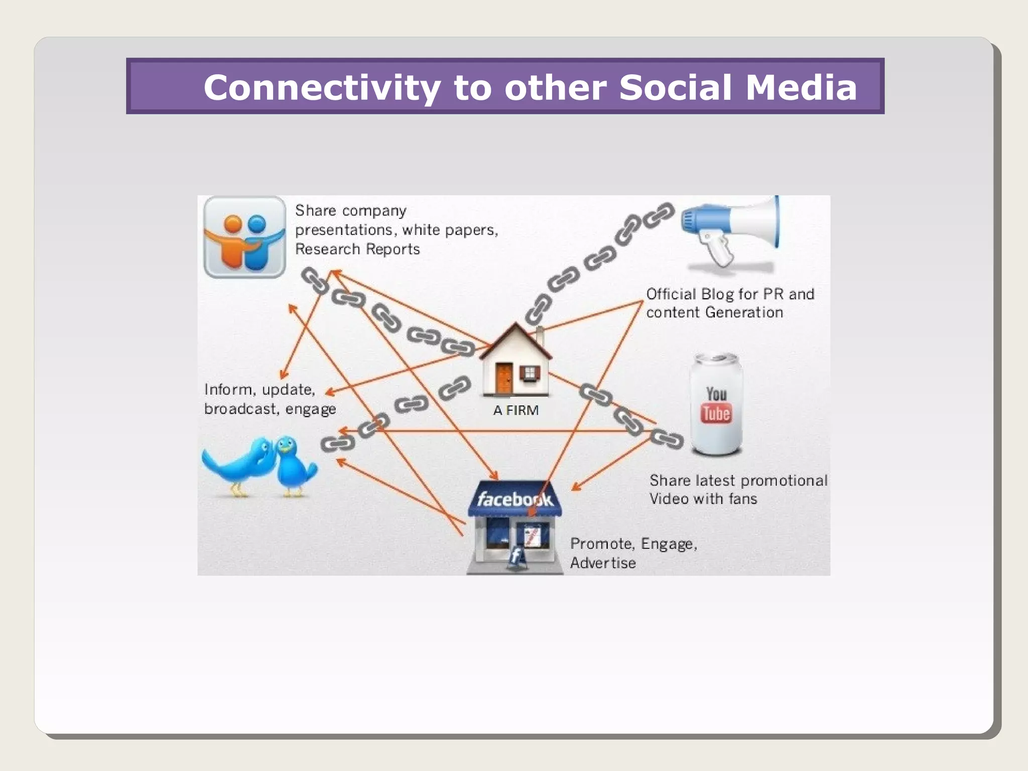 Connectivity to other Social Media
 