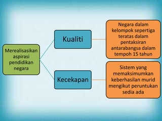 Merealisasikan
aspirasi
pendidikan
negara
Kualiti
Negara dalam
kelompok sepertiga
teratas dalam
pentaksiran
antarabangsa dalam
tempoh 15 tahun
Kecekapan
Sistem yang
memaksimumkan
keberhasilan murid
mengikut peruntukan
sedia ada
 