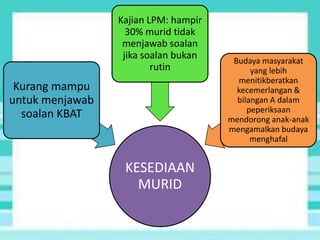KESEDIAAN
MURID
Kurang mampu
untuk menjawab
soalan KBAT
Kajian LPM: hampir
30% murid tidak
menjawab soalan
jika soalan bukan
rutin
Budaya masyarakat
yang lebih
menitikberatkan
kecemerlangan &
bilangan A dalam
peperiksaan
mendorong anak-anak
mengamalkan budaya
menghafal
 