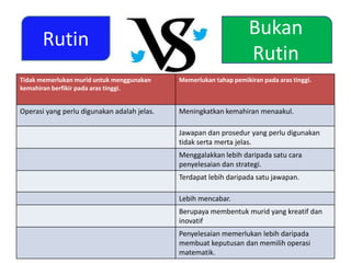 Rutin
Bukan
Rutin
Tidak memerlukan murid untuk menggunakan
kemahiran berfikir pada aras tinggi.
Memerlukan tahap pemikiran pada aras tinggi.
Operasi yang perlu digunakan adalah jelas. Meningkatkan kemahiran menaakul.
Jawapan dan prosedur yang perlu digunakan
tidak serta merta jelas.
Menggalakkan lebih daripada satu cara
penyelesaian dan strategi.
Terdapat lebih daripada satu jawapan.
Lebih mencabar.
Berupaya membentuk murid yang kreatif dan
inovatif
Penyelesaian memerlukan lebih daripada
membuat keputusan dan memilih operasi
matematik.
 