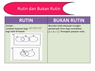 RUTIN BUKAN RUTIN
Contoh :
Lorekkan kawasan bagi
bagi rajah di bawah:
Bina dan lorek sebanyak mungkin
gambarajah Venn bagi mewakilkan
. Terangkan jawapan anda.
Rutin dan Bukan Rutin
 