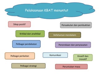 Pelaksanaan KBAT menuntut
Sikap positif
Kritikal dan analitikal
Pelbagai pendekatan
Pelbagai perkaitan
Penaakulan dan pembuktian
Kefahaman mendalam
Penerokaan dan penyiasatan
Komunikasi
Pelbagai strategi Peruntukan masa
Kreatif dan
inovatif
 
