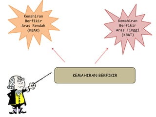 KEMAHIRAN BERFIKIR
Kemahiran
Berfikir
Aras Rendah
(KBAR)
Kemahiran
Berfikir
Aras Tinggi
(KBAT)
 