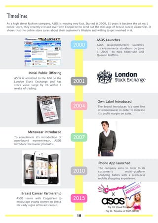 As a high street fashion company, ASOS is moving very fast. Started at 2000, 15 years it became the uk no.1
online store, they recently crossed over with CoppaFeel to send out the message of breast cancer awareness, it
shows that the online store cares about their customer’s lifestyle and willing to get involved in it.
ASOS (asSeenonScreen) launches
it’s e-commerce storefront on June
3, 2000 by Nick Robertson and
Quentin Griffiths.
ASOS is admitted to the AIM on the
London Stock Exchange and has
stock value surge by 3% within 3
weeks of trading.
The brand introduces it’s own line
of womenswear in order to increase
it’s proﬁt margin on sales.
To compliment it’s introduction of
own-brand womenswear, ASOS
introduce menswear products.
The company aims to cater to its
customer’s multi-platform
shopping habits with a seem-less
mobile shopping experience.
ASOS teams with CoppaFeel to
encourage young women to check
for early signs of breast cancer.
ASOS Launches
Initial Public Offering
Own Label Introduced
Menswear Introduced
iPhone App launched
Breast Cancer Partnership
2000
2001
2004
2007
2010
2015
Fig 10. Visual Timeline (2016)
Fig 11. Timeline of ASOS (2016)
Timeline
10
 