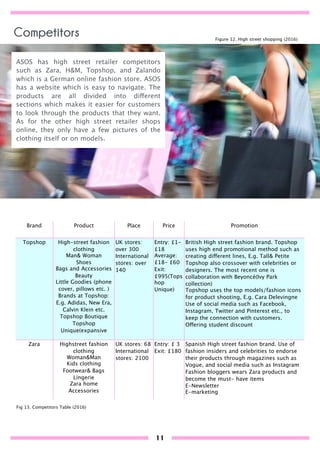 ASOS has high street retailer competitors
such as Zara, H&M, Topshop, and Zalando
which is a German online fashion store. ASOS
has a website which is easy to navigate. The
products are all divided into different
sections which makes it easier for customers
to look through the products that they want.
As for the other high street retailer shops
online, they only have a few pictures of the
clothing itself or on models.
Brand Product Place Price Promotion
Topshop High-street fashion
clothing
Man& Woman
Shoes
Bags and Accessories
Beauty
Little Goodies (phone
cover, pillows etc. )
Brands at Topshop:
E.g. Adidas, New Era,
Calvin Klein etc.
Topshop Boutique
Topshop
Unique(expansive
UK stores:
over 300
International
stores: over
140
Entry: £1-
£18
Average:
£18- £60
Exit:
£995(Tops
hop
Unique)
British High street fashion brand. Topshop
uses high end promotional method such as
creating different lines, E.g. Tall& Petite
Topshop also crossover with celebrities or
designers. The most recent one is
collaboration with Beyoncé(Ivy Park
collection)
Topshop uses the top models/fashion icons
for product shooting, E.g. Cara Delevingne
Use of social media such as Facebook,
Instagram, Twitter and Pinterest etc., to
keep the connection with customers.
Offering student discount
Zara Highstreet fashion
clothing
Woman&Man
Kids clothing
Footwear& Bags
Lingerie
Zara home
Accessories
UK stores: 68
International
stores: 2100
Entry: £ 3
Exit: £180
Spanish High street fashion brand. Use of
fashion insiders and celebrities to endorse
their products through magazines such as
Vogue, and social media such as Instagram
Fashion bloggers wears Zara products and
become the must- have items
E-Newsletter
E-marketing
Figure 12. High street shopping (2016)
Fig 13. Competitors Table (2016)
Competitors
11
 