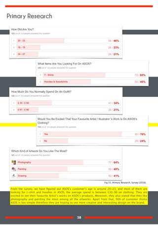 From the survey, we have ﬁgured out ASOS’s customer’s age is around 20-23, and most of them are
looking for t-shirt and hoodies in ASOS, the average spend is between £30-90 on clothing. They are
excited to see their favourite Artist’s works on ASOS’s products. Moreover, they also stated that they like
photography and painting the most among all the artworks. Apart from that, 90% of customer thinks
ASOS is too simple therefore they are hoping to see more creative and interesting design on the brand.
Fig 55. Primary Research, Survey (2016).
Primary Research
30
 